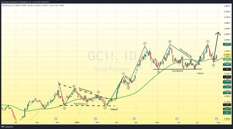 Gold Prices Surge As Markets Anticipate Dovish Federal Reserve Stance