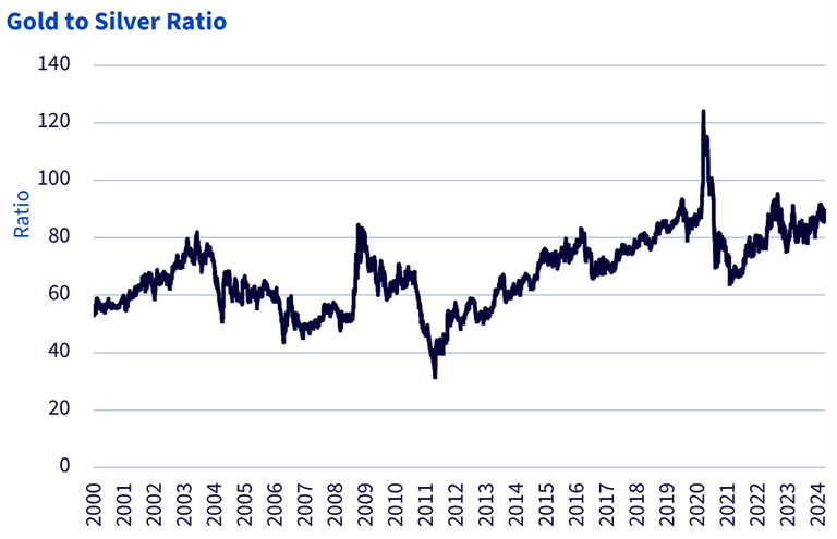 Silver prices are well-positioned to outperform gold once again ...