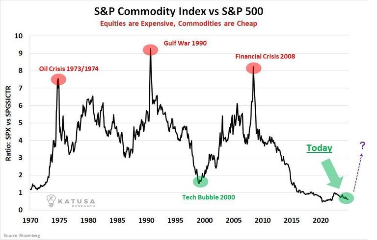 Commodity super cycle online