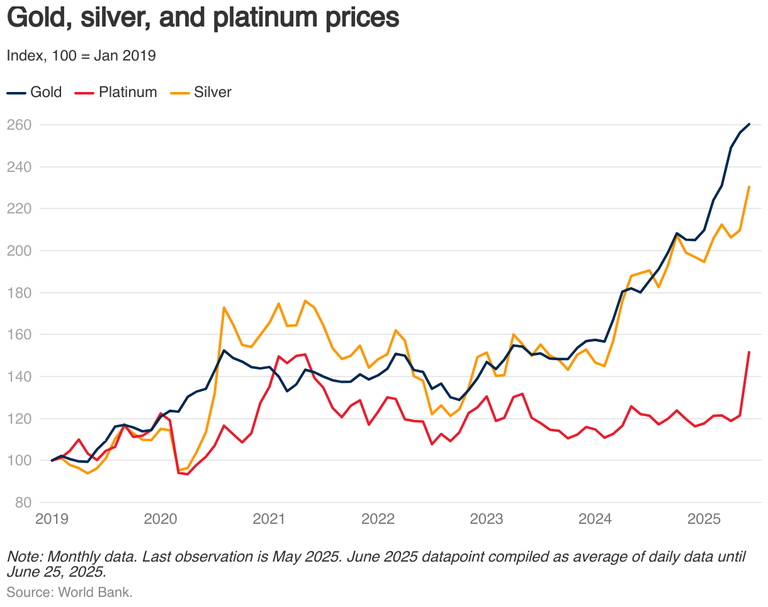 Gold prices rise amid uncertainty, silver and platinum expected to ...
