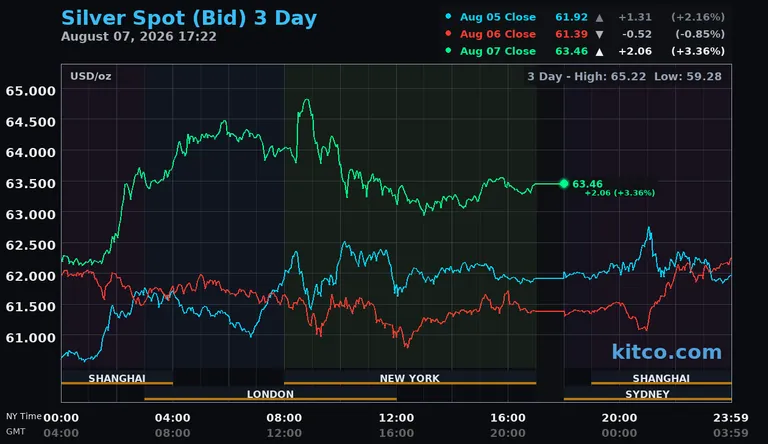 Live silver spot price chart – 3-day