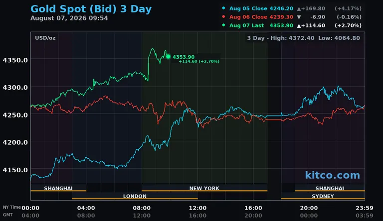 Live gold spot price chart – 3-day
