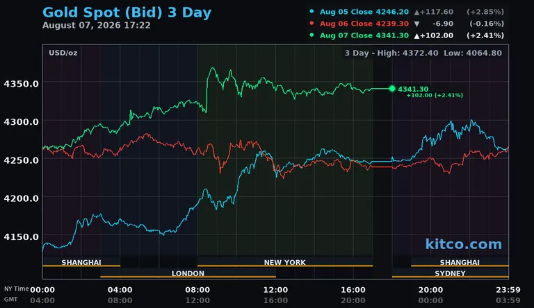 Live gold spot price chart – 3-day