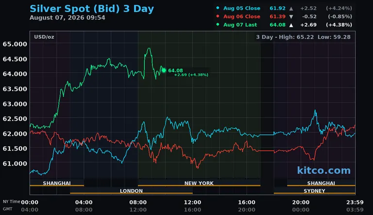 Live silver spot price chart – 3-day
