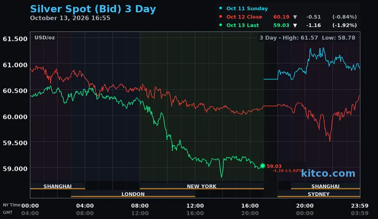 Live silver spot price chart – 3-day