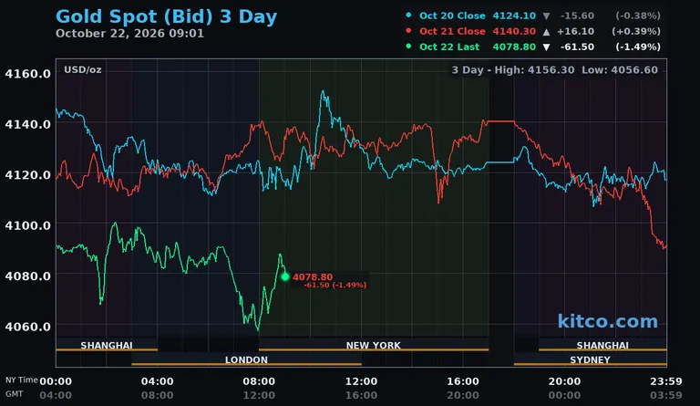 Live gold spot price chart – 3-day