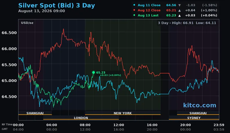 Live silver spot price chart – 3-day