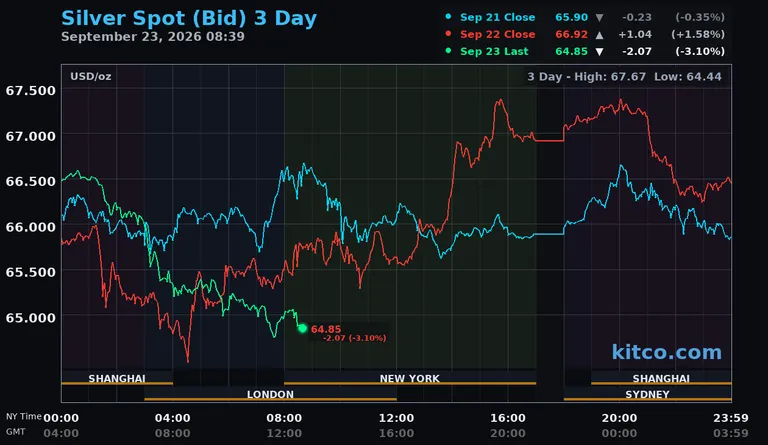 Live silver spot price chart – 3-day