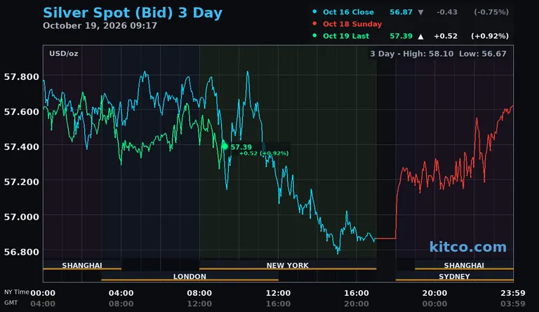 Live silver spot price chart – 3-day