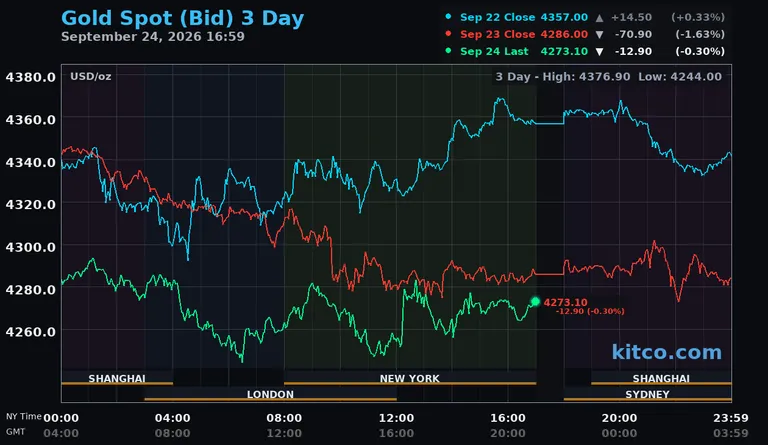 Live gold spot price chart – 3-day