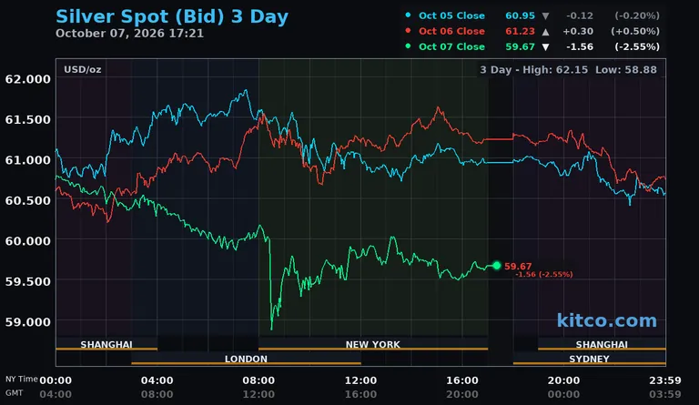 Live silver spot price chart – 3-day