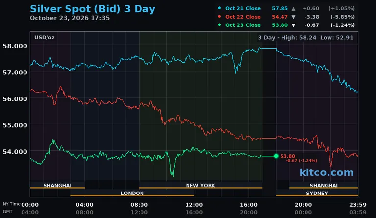 Live silver spot price chart – 3-day