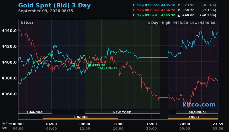 Live gold spot price chart – 3-day