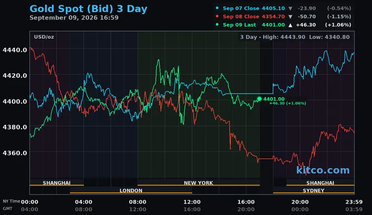 Live gold spot price chart – 3-day