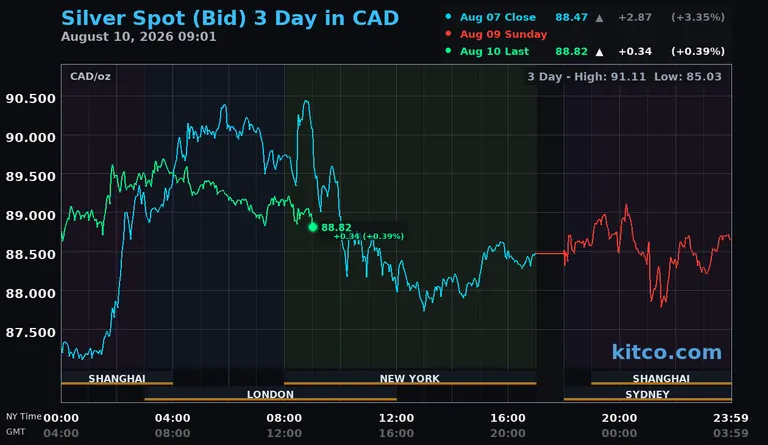 Live silver spot price chart – 3-day