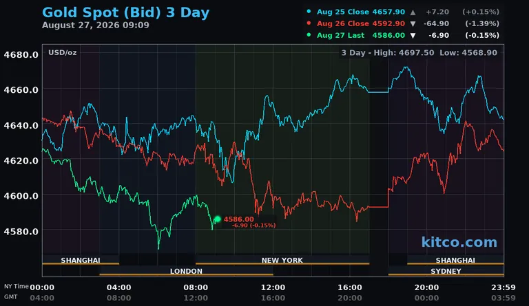 Live gold spot price chart – 3-day