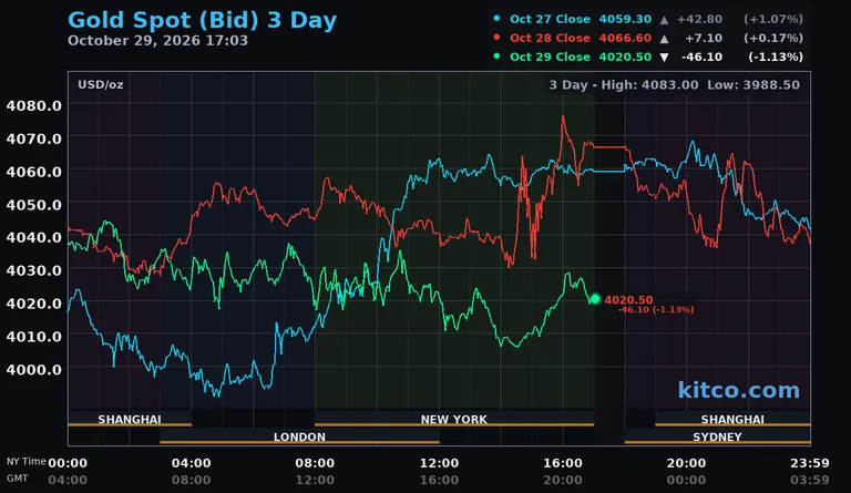 Live gold spot price chart – 3-day