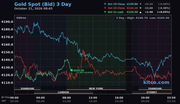 Live gold spot price chart – 3-day