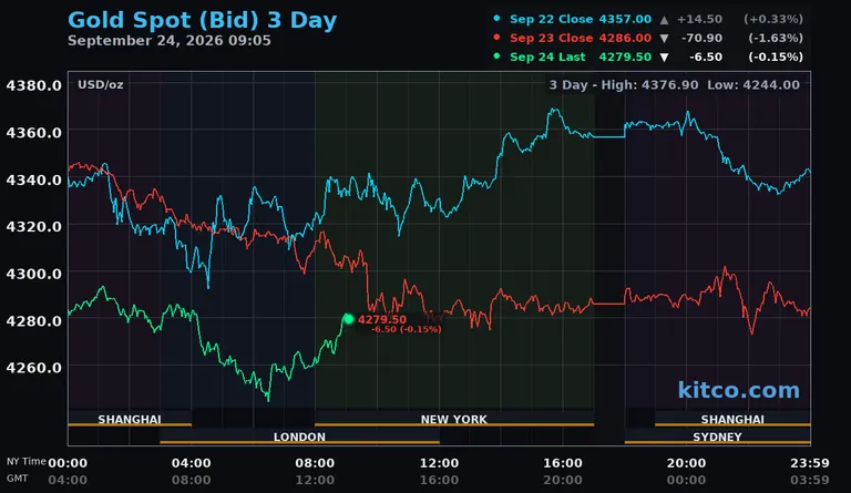 Live gold spot price chart – 3-day