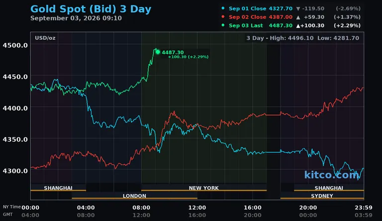 Live gold spot price chart – 3-day