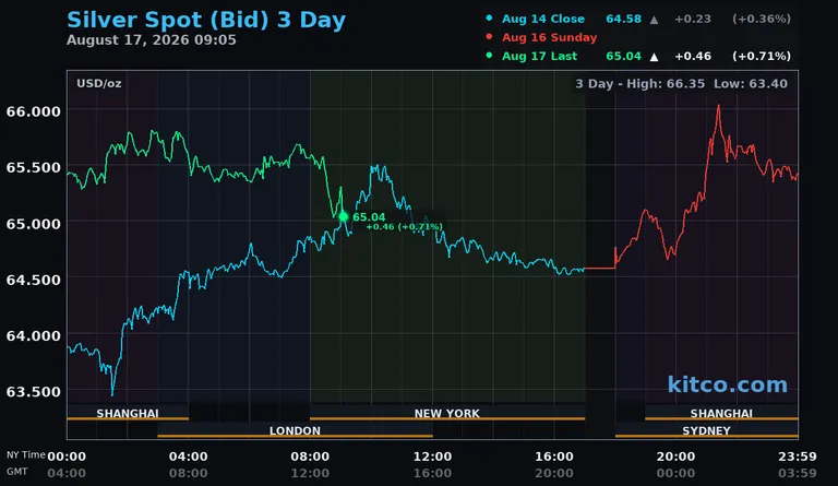 Live silver spot price chart – 3-day