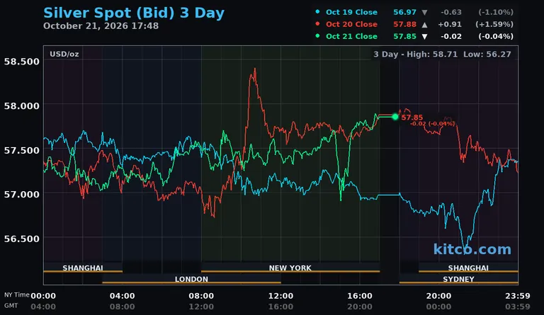 Live silver spot price chart – 3-day