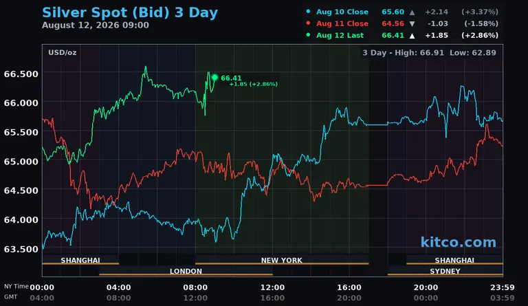 Live silver spot price chart – 3-day