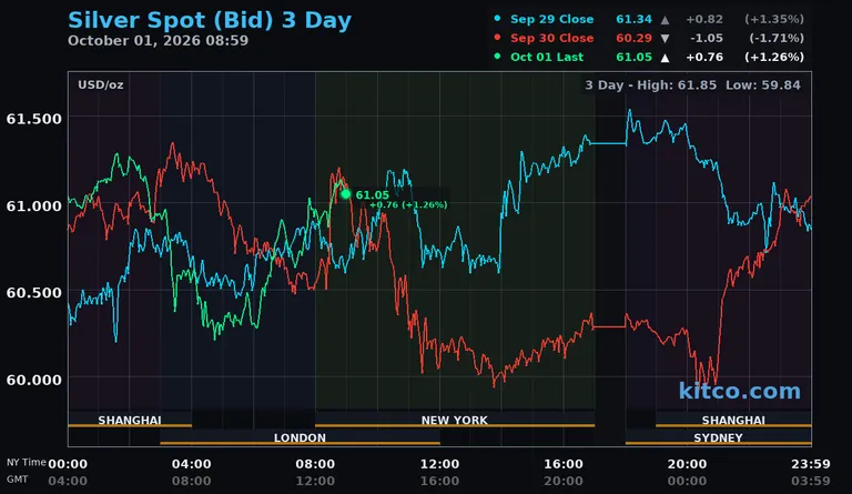 Live silver spot price chart – 3-day
