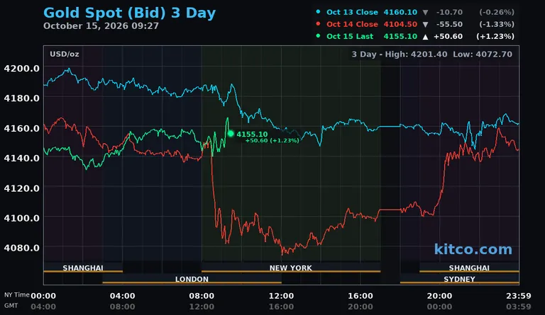 Live gold spot price chart – 3-day
