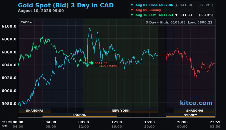 Live gold spot price chart – 3-day