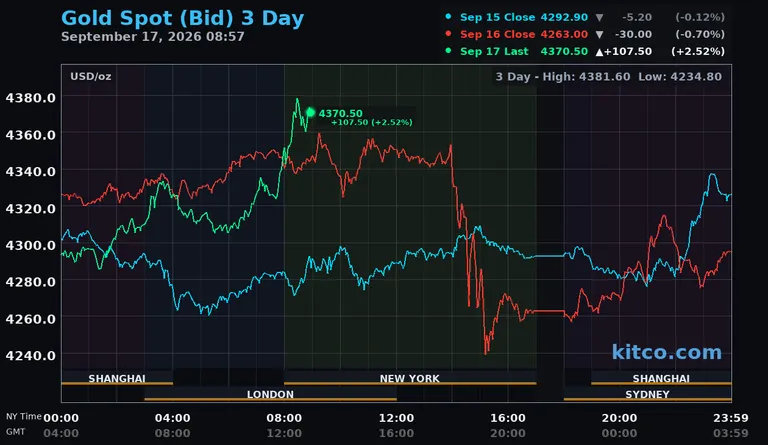 Live gold spot price chart – 3-day