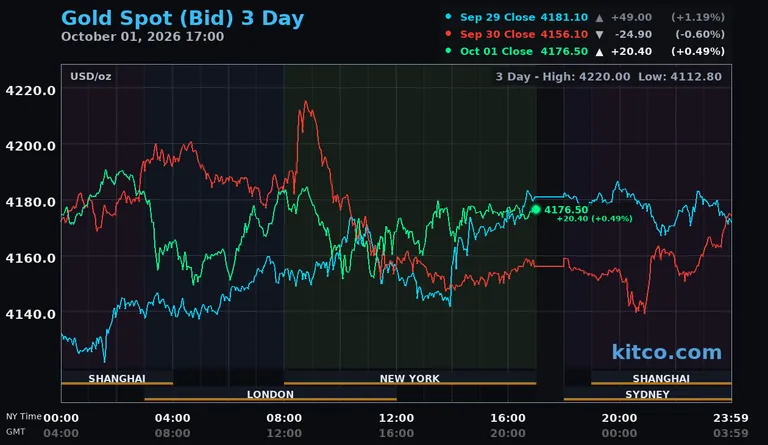 Live gold spot price chart – 3-day