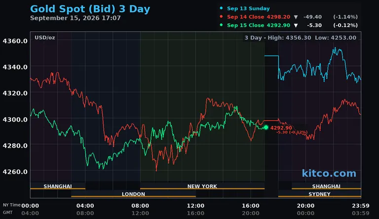 Live gold spot price chart – 3-day