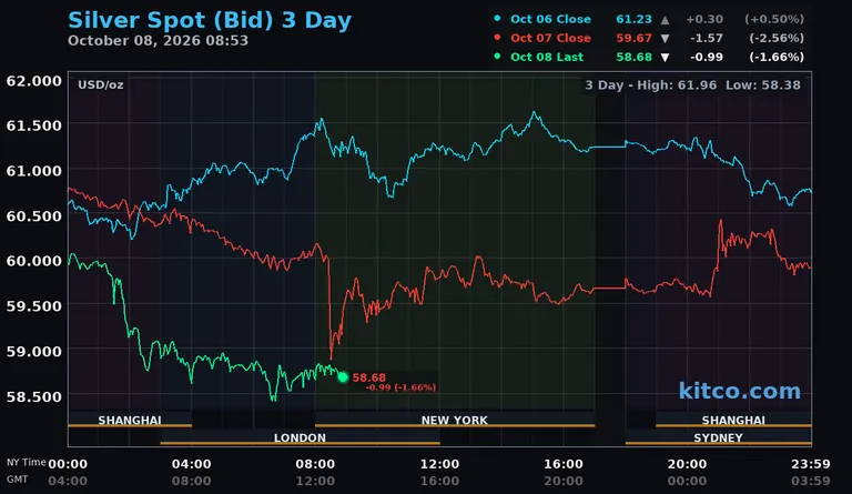 Live silver spot price chart – 3-day