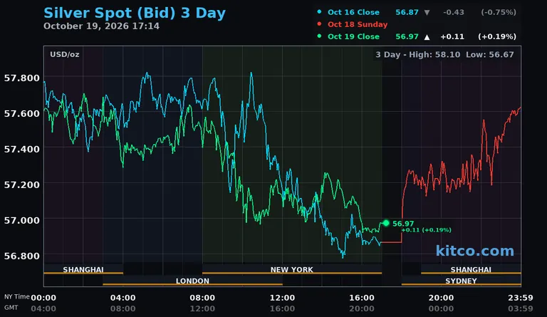 Live silver spot price chart – 3-day