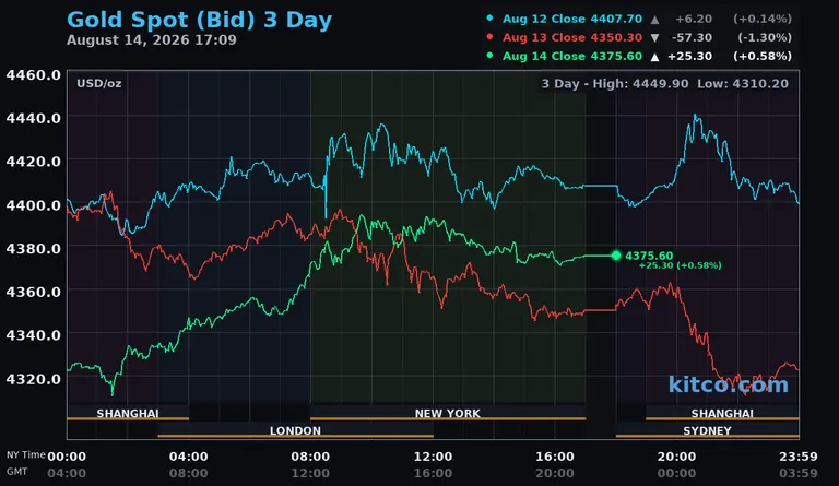 Live gold spot price chart – 3-day