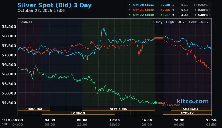 Live silver spot price chart – 3-day