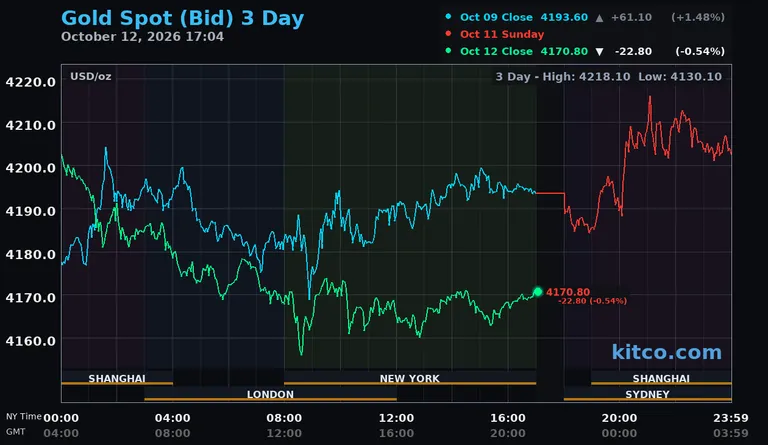Live gold spot price chart – 3-day