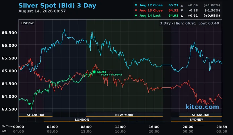 Live silver spot price chart – 3-day