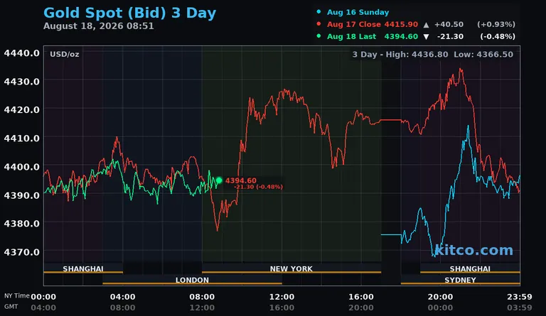 Live gold spot price chart – 3-day
