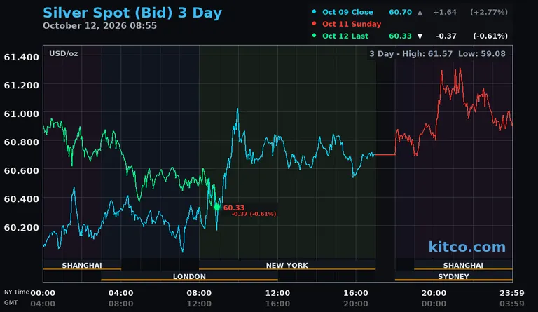 Live silver spot price chart – 3-day