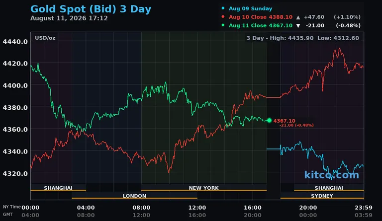 Live gold spot price chart – 3-day