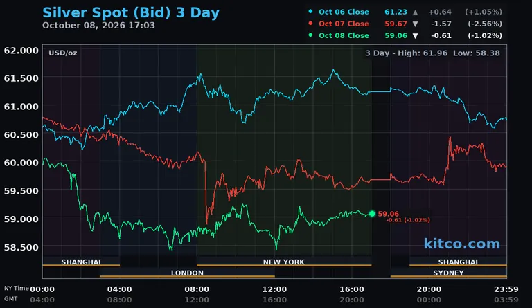 Live silver spot price chart – 3-day