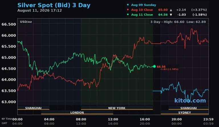 Live silver spot price chart – 3-day