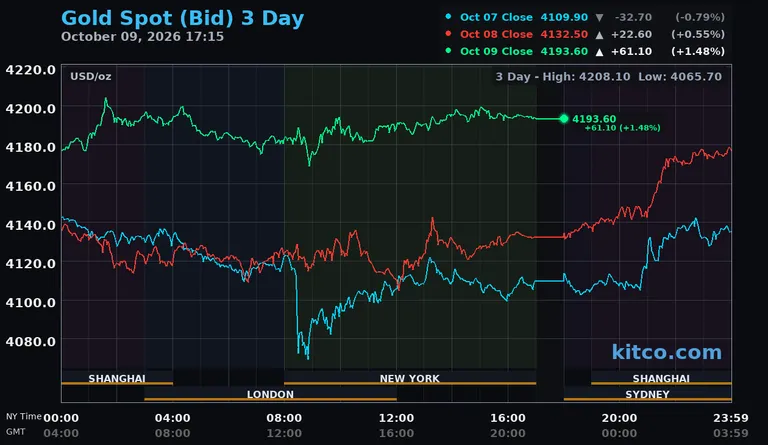 Live gold spot price chart – 3-day