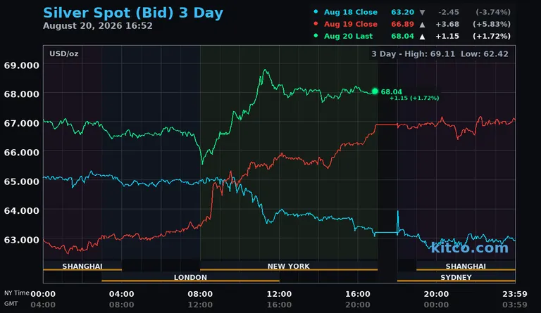 Live silver spot price chart – 3-day