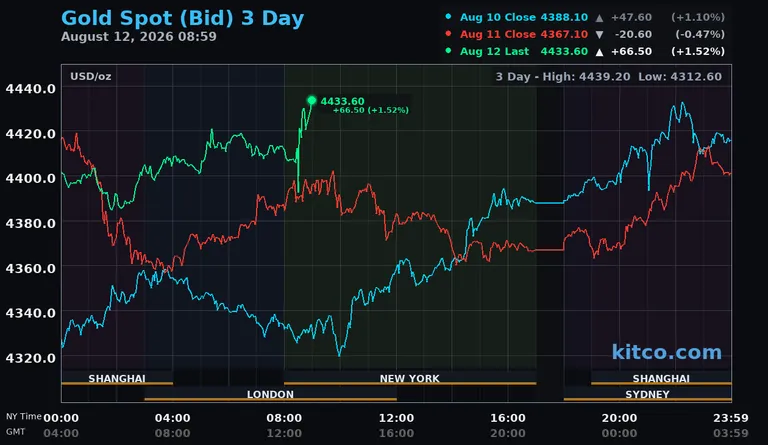 Live gold spot price chart – 3-day