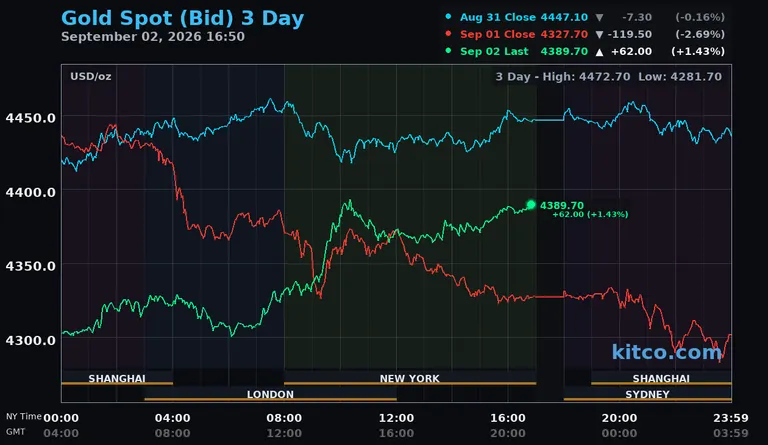 Live gold spot price chart – 3-day