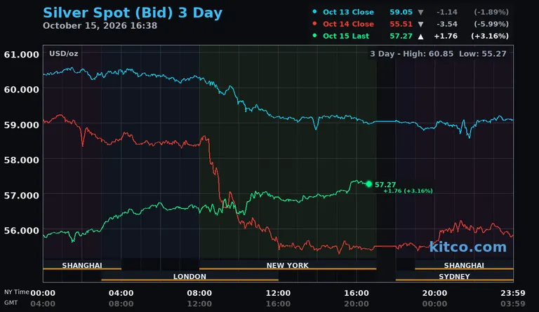 Live silver spot price chart – 3-day