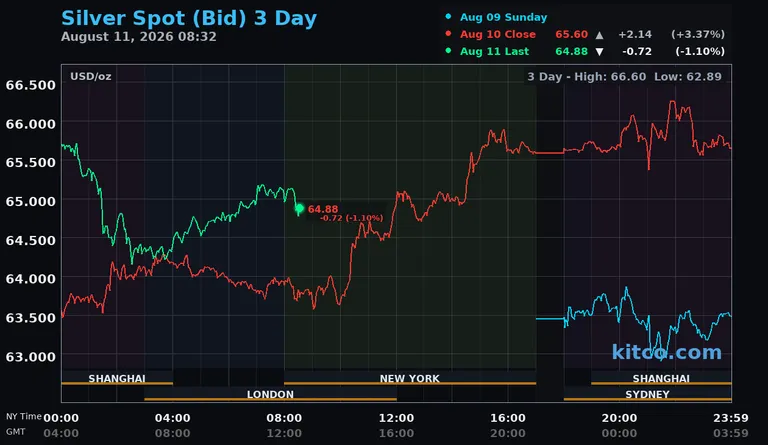 Live silver spot price chart – 3-day